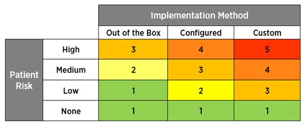 Figure 1: Sample risk-based impact score based on type of implementation method.