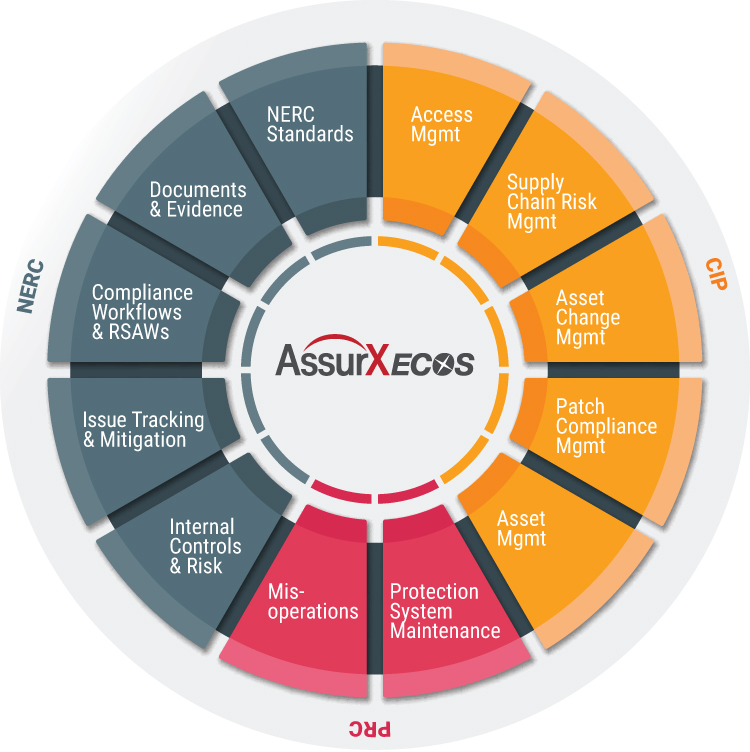 AssurX ECOS Energy & Utility Compliance Software